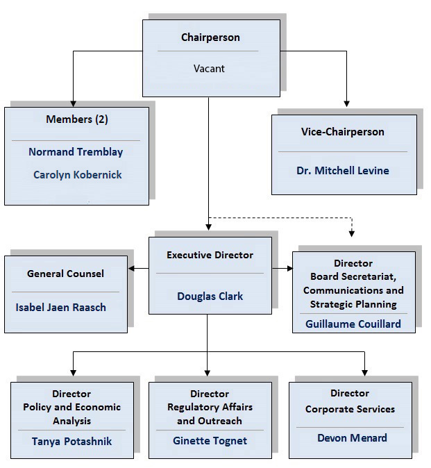 PMPRB Organizational Structure